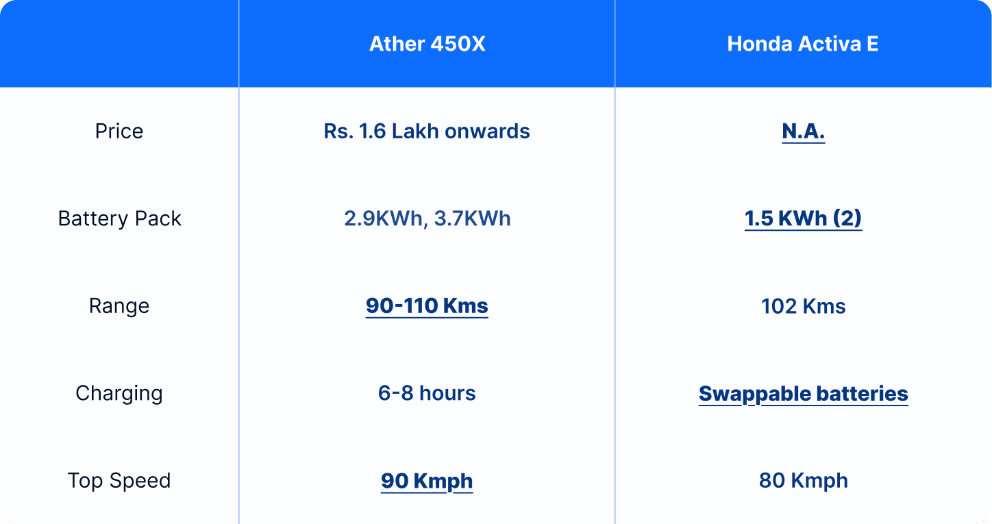 ather vs honda table