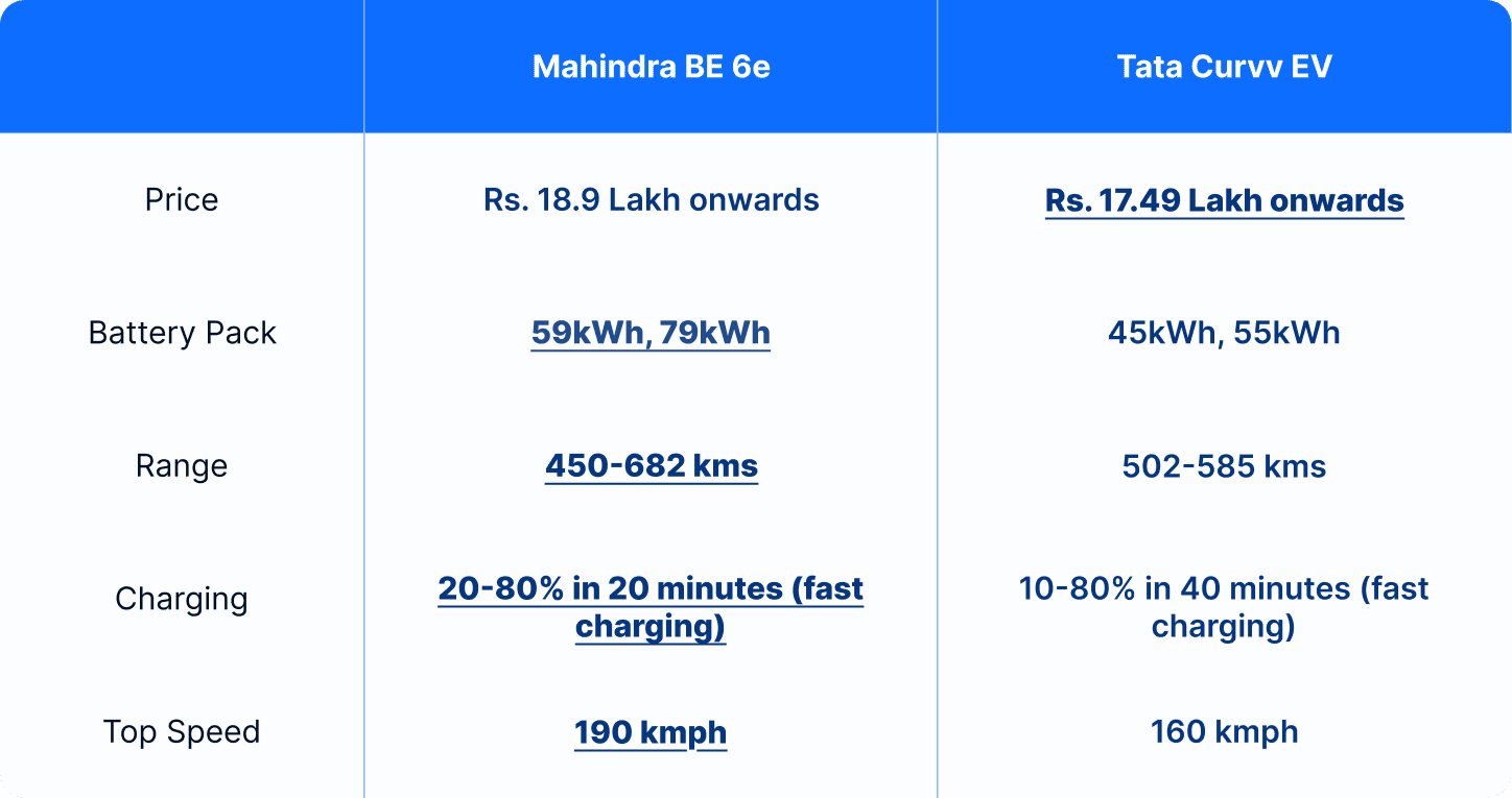 be 6e vs curvv table