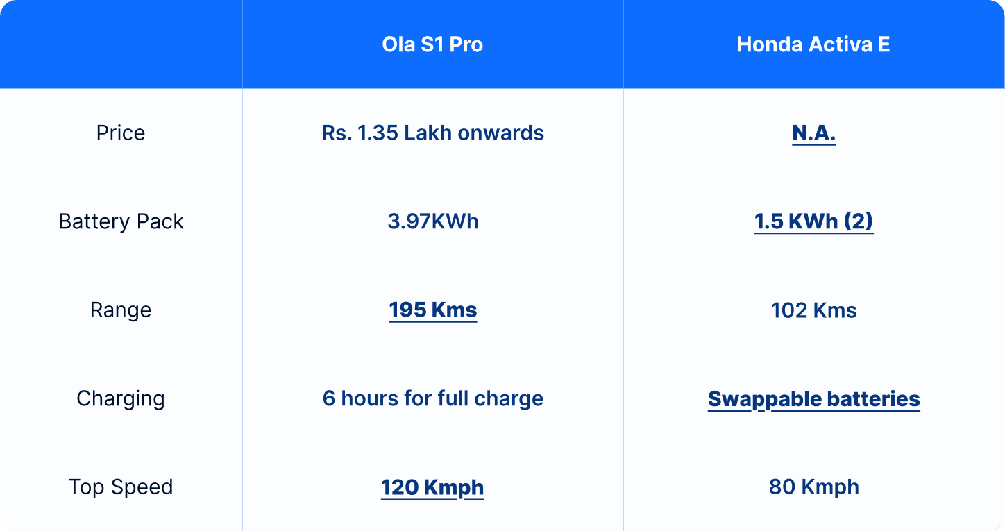 ola vs honda table