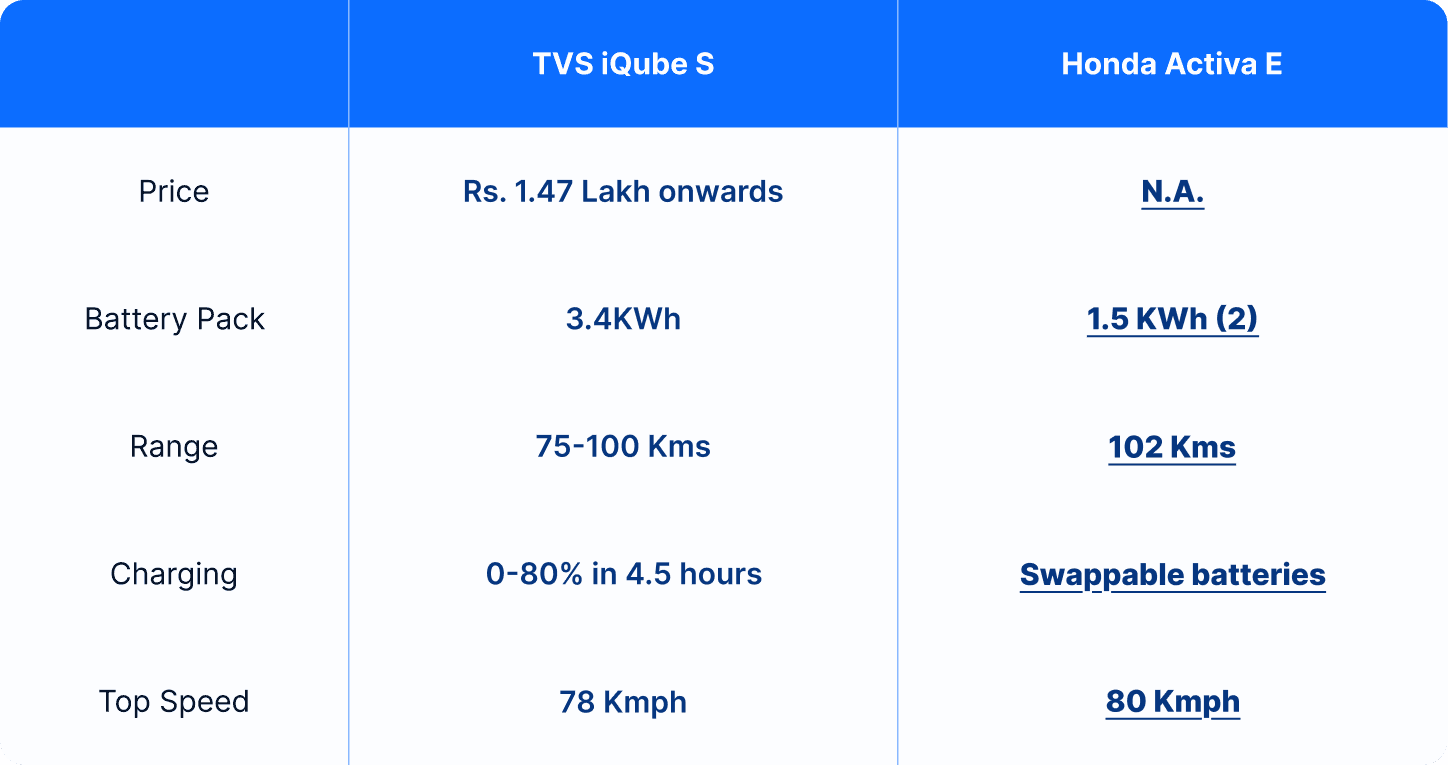 tvs vs honda table