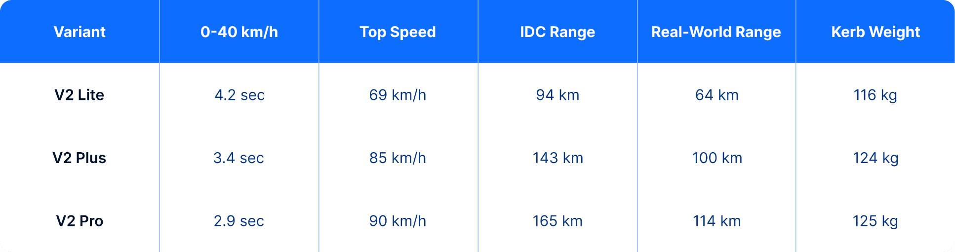 vida v2 table 1