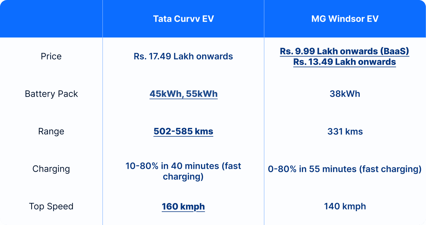 curvv vs windsor table