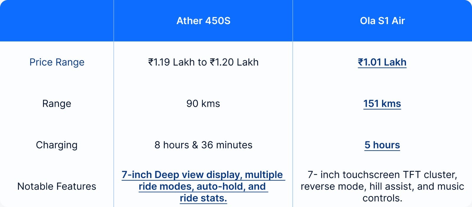 Pick Your EScooter Ather 450S Vs. Ola S1 Air EVFY