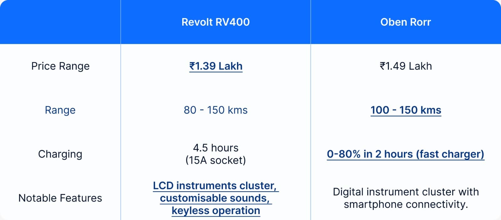 rv400 vs oben rorr table