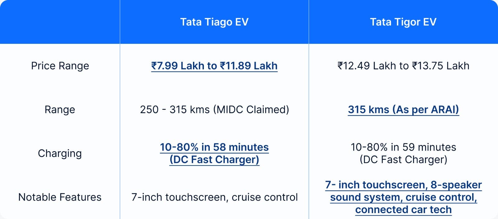 tiago vs tigor table