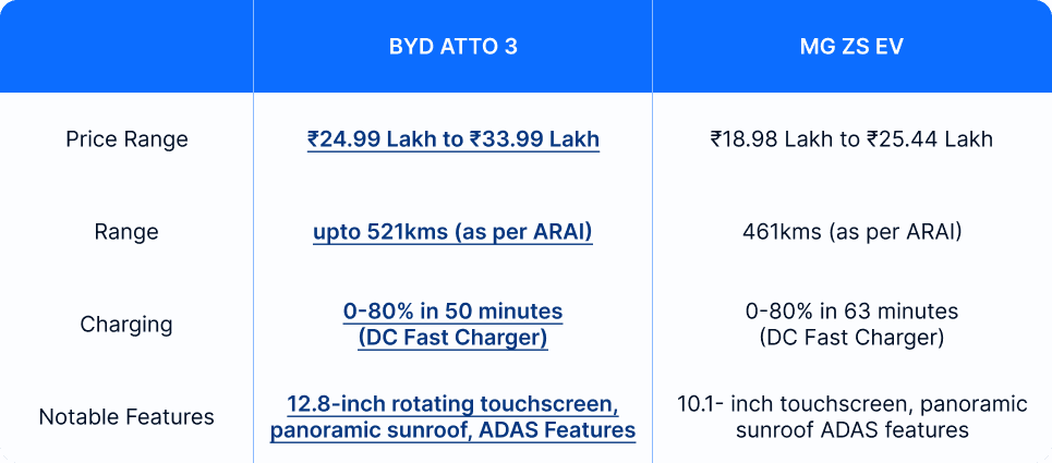 byd atto 3 vs mg zs ev table